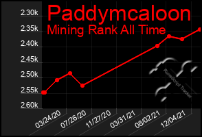 Total Graph of Paddymcaloon