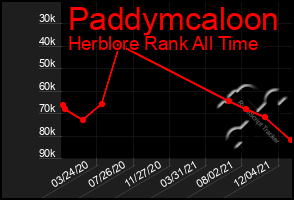 Total Graph of Paddymcaloon