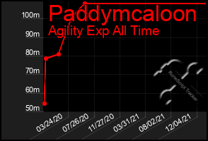 Total Graph of Paddymcaloon