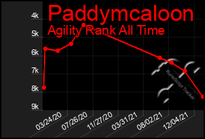 Total Graph of Paddymcaloon