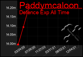 Total Graph of Paddymcaloon