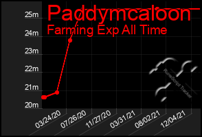 Total Graph of Paddymcaloon