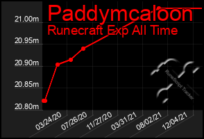 Total Graph of Paddymcaloon