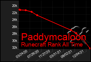 Total Graph of Paddymcaloon