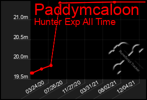 Total Graph of Paddymcaloon