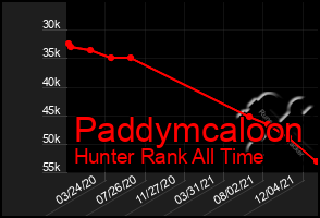 Total Graph of Paddymcaloon