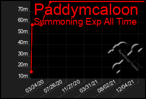 Total Graph of Paddymcaloon