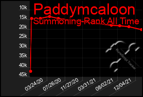 Total Graph of Paddymcaloon