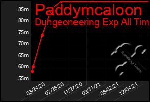 Total Graph of Paddymcaloon