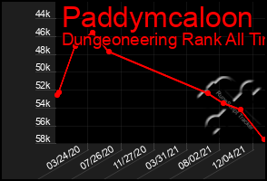 Total Graph of Paddymcaloon