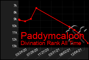 Total Graph of Paddymcaloon