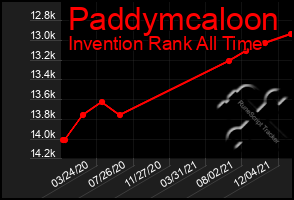 Total Graph of Paddymcaloon