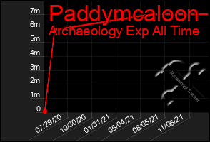 Total Graph of Paddymcaloon