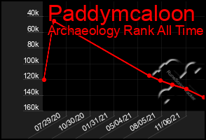 Total Graph of Paddymcaloon