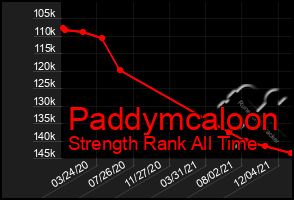 Total Graph of Paddymcaloon