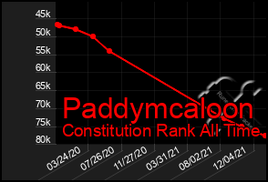 Total Graph of Paddymcaloon