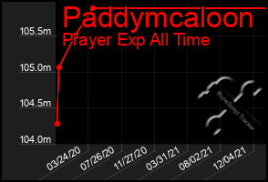 Total Graph of Paddymcaloon