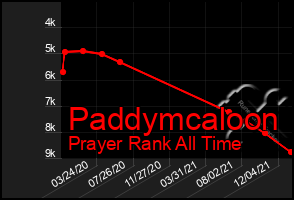 Total Graph of Paddymcaloon