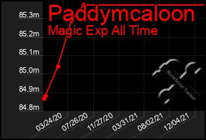 Total Graph of Paddymcaloon