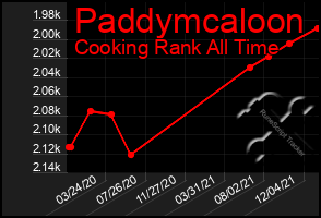 Total Graph of Paddymcaloon