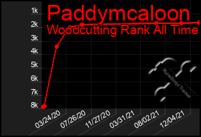 Total Graph of Paddymcaloon