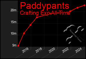 Total Graph of Paddypants