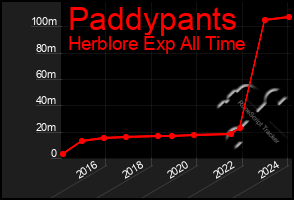 Total Graph of Paddypants