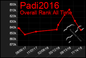 Total Graph of Padi2016