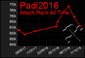 Total Graph of Padi2016