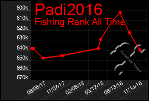 Total Graph of Padi2016