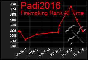 Total Graph of Padi2016