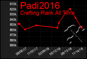 Total Graph of Padi2016