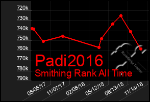 Total Graph of Padi2016