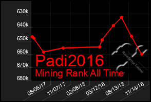Total Graph of Padi2016