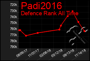 Total Graph of Padi2016