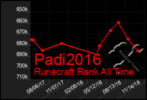 Total Graph of Padi2016