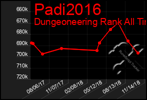Total Graph of Padi2016
