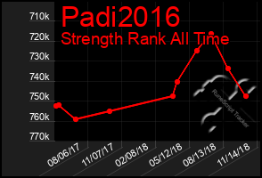 Total Graph of Padi2016