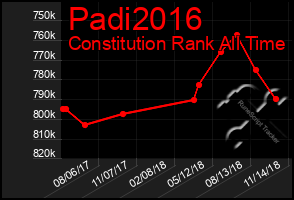 Total Graph of Padi2016
