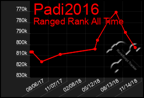 Total Graph of Padi2016