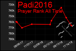 Total Graph of Padi2016