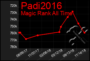 Total Graph of Padi2016
