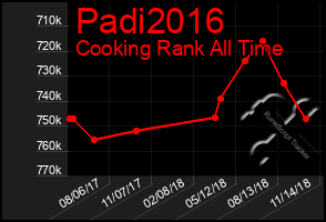 Total Graph of Padi2016