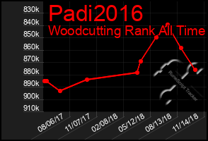 Total Graph of Padi2016