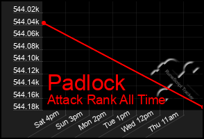 Total Graph of Padlock