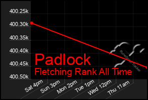 Total Graph of Padlock