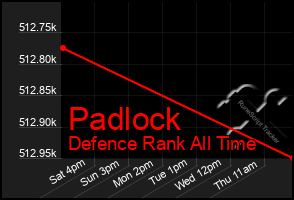 Total Graph of Padlock