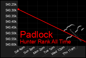 Total Graph of Padlock