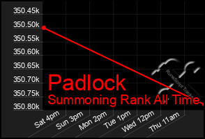 Total Graph of Padlock