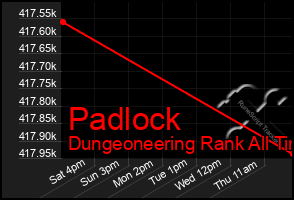 Total Graph of Padlock